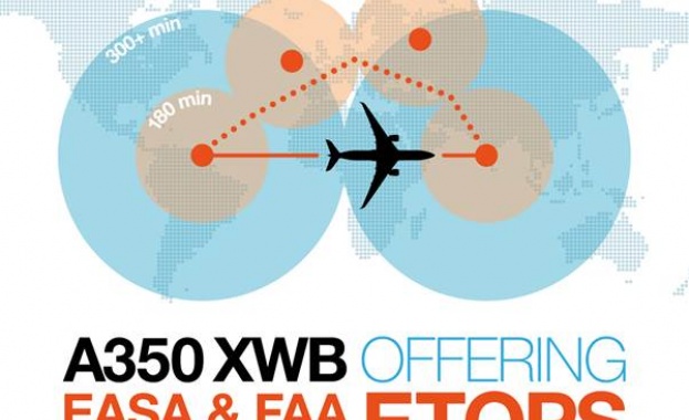 FAA одобрява A350 XWB за „отвъд 180 минути” ETOPS