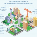 4 града формират близо 70% от жилищното строителство в България