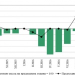 Поредно понижение на инфлация в България през септември