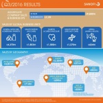 Sanofi отбелязва силно представяне през третото тримесечие на 2016 г. с ръст от 3% на агрегираните продажби на компанията 