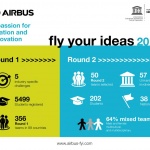 “Fly Your Ideas“ на Airbus - 50 отбора във втори кръг на петото издание на световния конкурс 