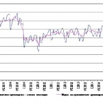 През януари индексът на промишленото производство намалява с 3.9% в сравнение с декември 2016