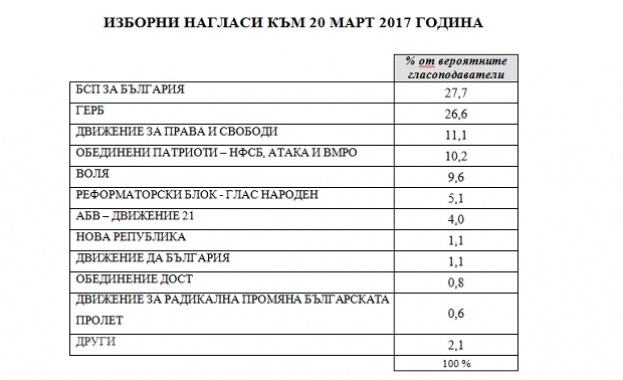 "Медиана": БСП води на ГЕРБ пет дни преди изборите