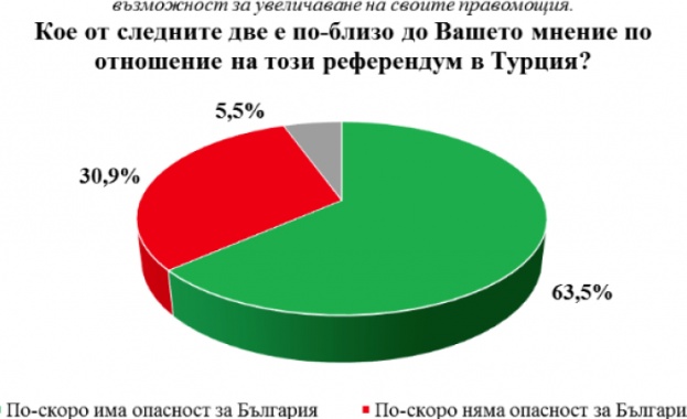 Над 60% от българите виждат заплаха от Турция след референдума