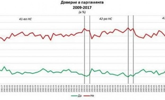 "Борисов 3" стартира с 55% недоверие