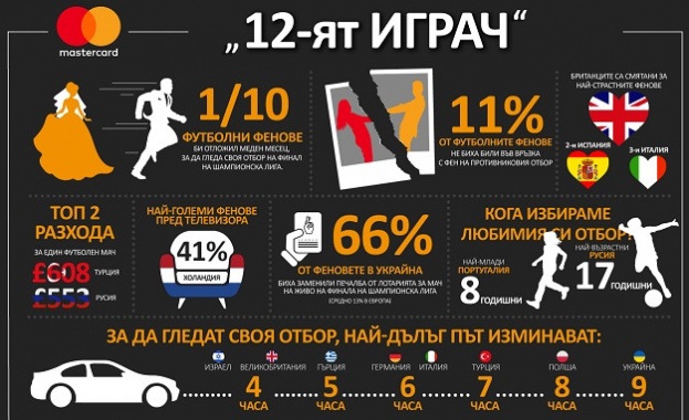Британците са най-запалените футболни фенове в Европа