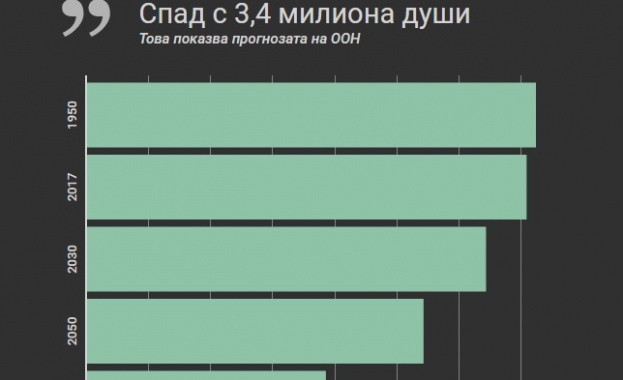 С 1,6 милиона души ще се стопи населението в България до 2050