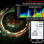 Полярното сияние на Юпитер - мистерия с 400 000 електрон волта