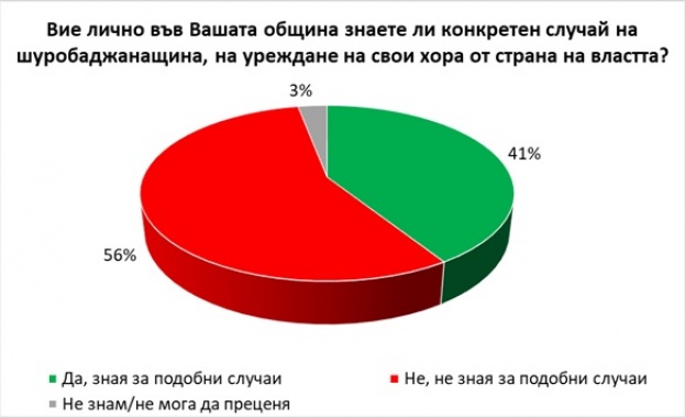 "Галъп интернешънъл": 41% от българите знаят за случаи на шуробаджанащина в своята община