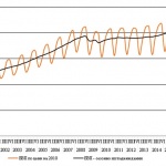 НСИ: През третото тримесечие на 2017 г. БВП нараства с 3.9%