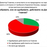 Мнозинството българи смятат, че Главчев сгреши като изгони Нинова и правилно си подаде оставката