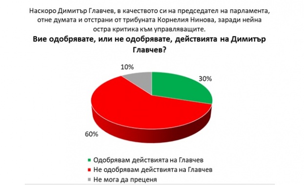 Мнозинството българи смятат, че Главчев сгреши като изгони Нинова и правилно си подаде оставката