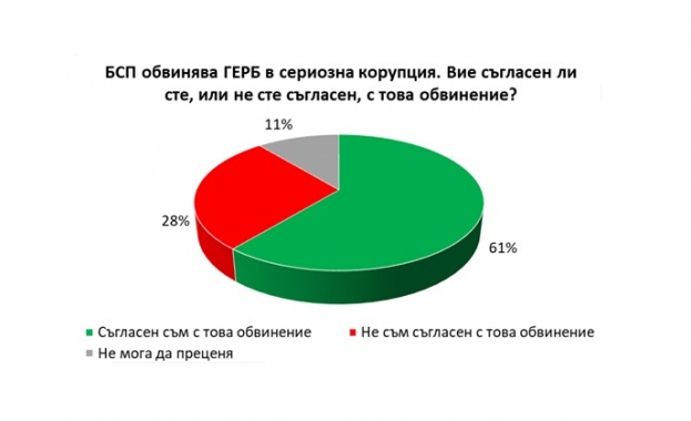 "Галъп": 61% от българите се съгласяват с обвиненията на БСП към ГЕРБ за сериозна корупция