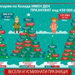 Над 430 хиляди именици празнуват по Коледа