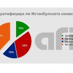 Истанбулската конвенция отключи дебат, който нашето общество отлага с десетилетия