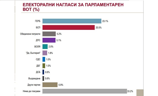"Алфа Рисърч": ГЕРБ - 23,1%, БСП - 20,5%
