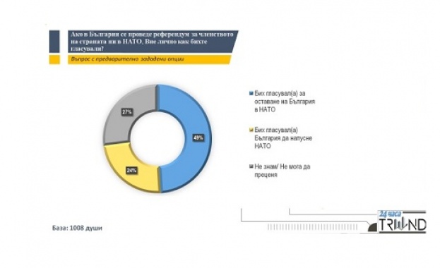 „Тренд”: 49% от българите твърдо подкрепят НАТО, над една четвърт се колебаят