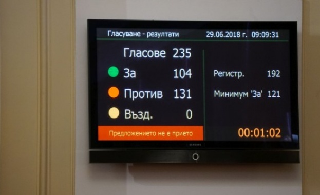 Вотът на недоверие към кабинета "Борисов 3" не мина