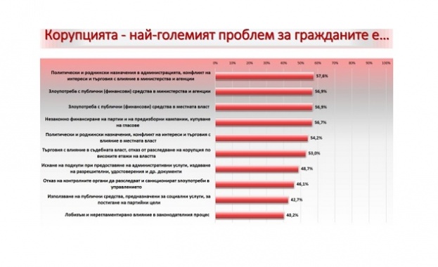 Ниско доверие в институциите, които се борят с корупцията