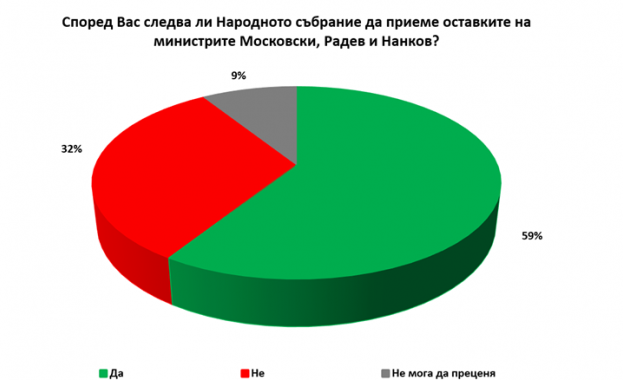 Галъп: 59% от българите подкрепят министерските оставки