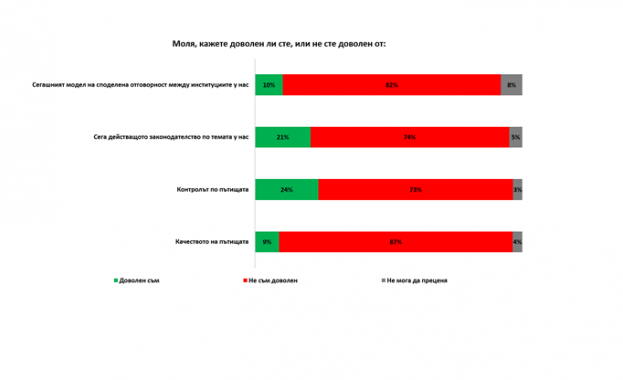 Галъп: 87% от българите са недоволни от качеството на пъщитата в страната