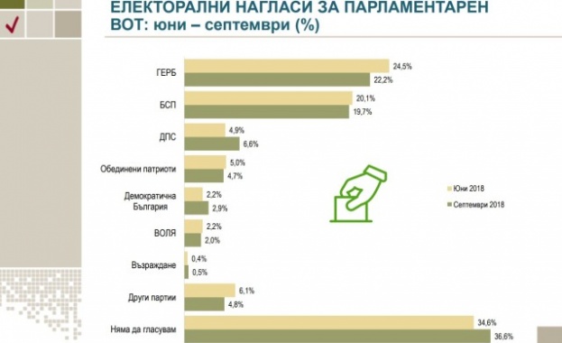 „Алфа Рисърч”: Правителството губи позиции след европредседателството