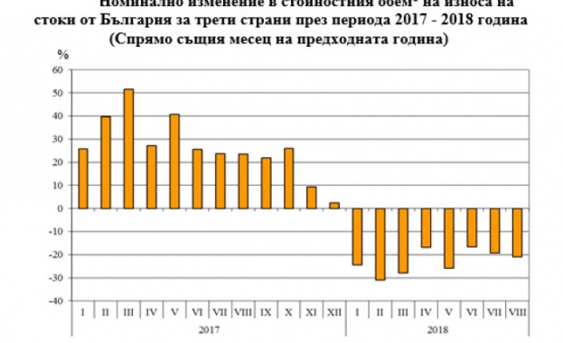 НСИ: Износът на стоки за трети страни намалява с близо 23%, отчете НСИ