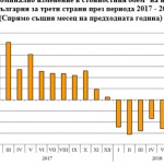 НСИ: Износът на стоки за трети страни намалява с близо 23%, отчете НСИ