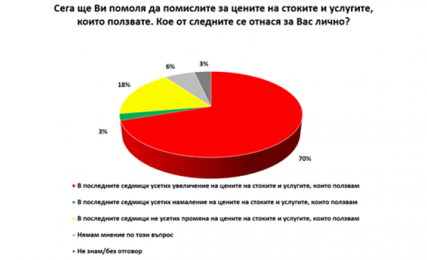Галъп: 70% от българите твърдят, че усещат повишение на цените и очакват то да продължи