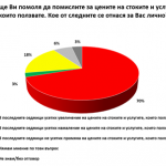 Галъп: 70% от българите твърдят, че усещат повишение на цените и очакват то да продължи