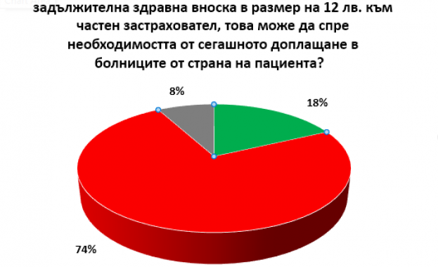 Галъп: Българите са скептични към основните идеи на здравната реформа