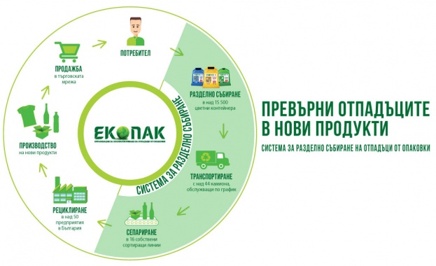 „Екопак България“предизвиква: „Намалете отпадъците, събирайте разделно!“