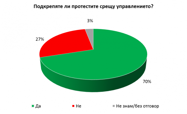 Социолози: 70 % от българите одобряват протестите срещу управлението