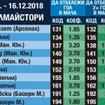 Ливърпул ще надиграе Манчестър Юнайтед според „Еврофутбол"