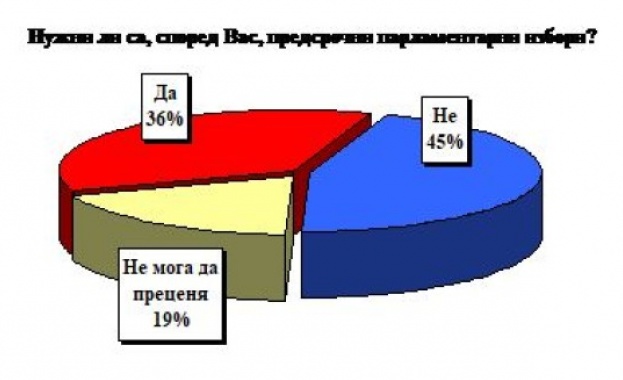 „Екзакта”: Ако изборите бяха днес, в парламента влизат само ГЕРБ, БСП и ДПС