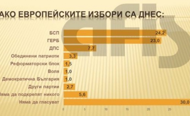 АФИС: БСП поведе на ГЕРБ в изборите за Европейски парламент