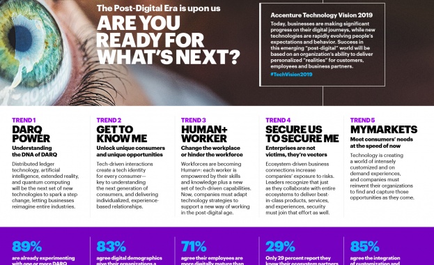 5 технологични тенденции за успех в пост-дигиталния свят разкрива Accenture Technology Vision 2019