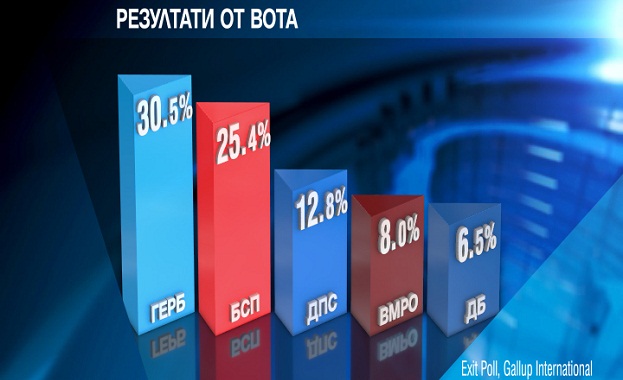 ГЕРБ печели евровота, БСП са втори