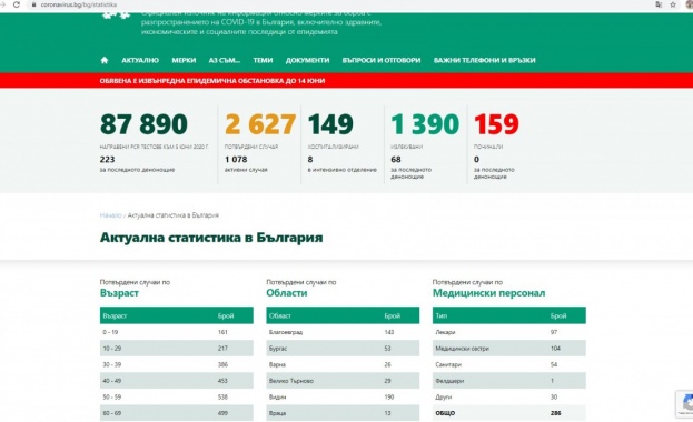 12 заразени с коронавирусна инфекция у нас са починали за