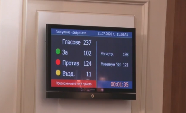 Вотът на недоверие за кабинета Борисов 3 не мина 124