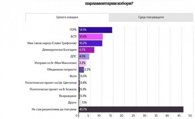 Българите са разделени в позицията си за незабавна оставка на