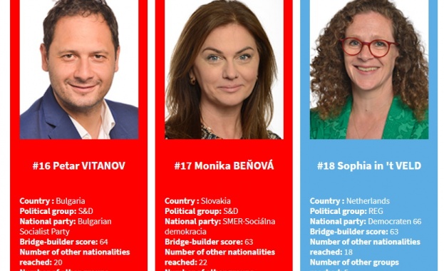 Според платформата VoteWatch той се нарежда сред най активните в изграждането