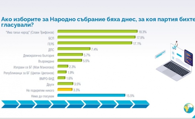 Над половината българи искат оставката на правителството показват данните от