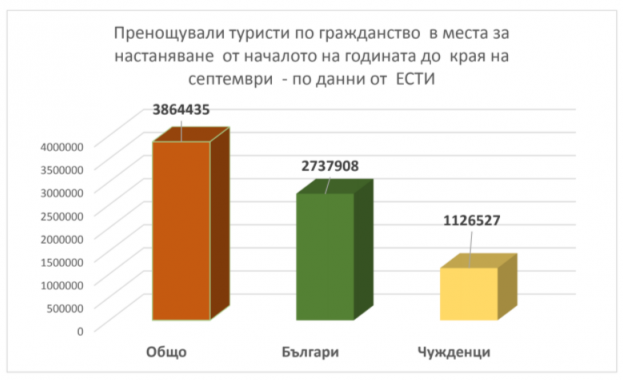 71% от туристите у нас тази година са българи
