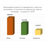 71% от туристите у нас тази година са българи