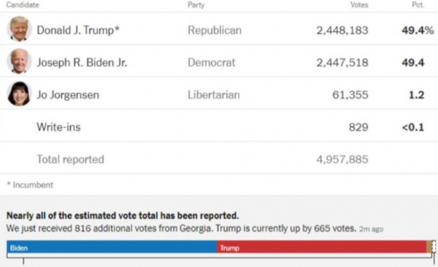 Преднината на американския президент Доналд Тръмп пред неговия опонент от