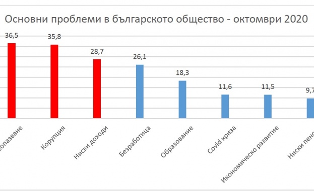 В социологическото изследване на политическите и електорални нагласи проведенопрез месец
