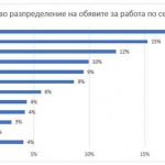 Рязък спад в предложенията за работа в края на октомври   