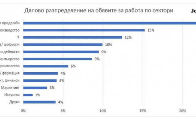 След два месеца на положителна тенденция при публикуваните обяви през
