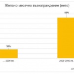 Между 3000 и 5000 лв. са желаните заплати в ИТ сектора